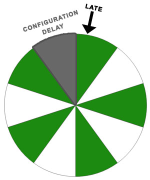 configuration delay