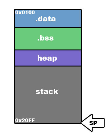 AT90USBKey Memory