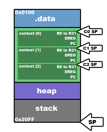 AT90USBKey Memory